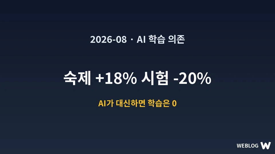 AI가 숙제 점수는 올렸지만 시험 점수는 떨어뜨렸다 — AI 의존 학습의 실측 대표 이미지